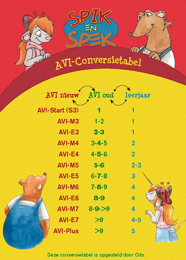 avi conversietabel